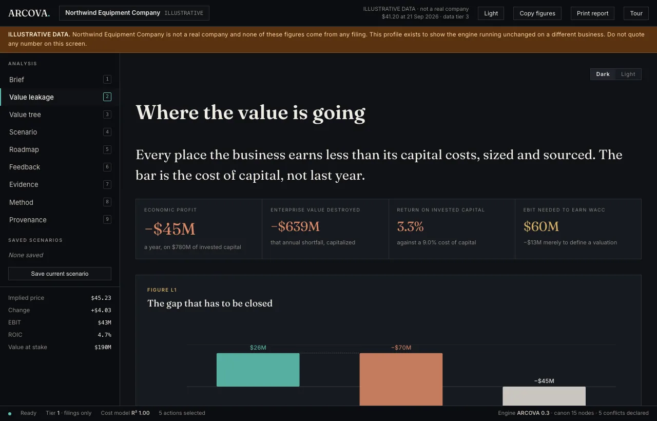 Value leakage: economic profit, enterprise value destroyed, and a ranked ledger of leaks against the gap.